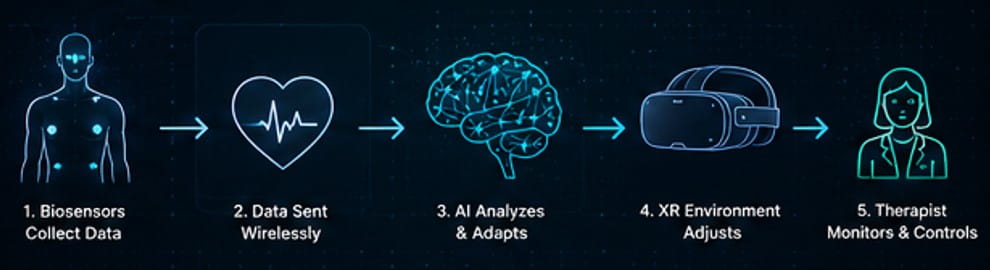 Data Flow